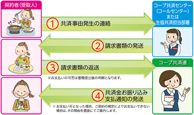 共済金請求の流れ