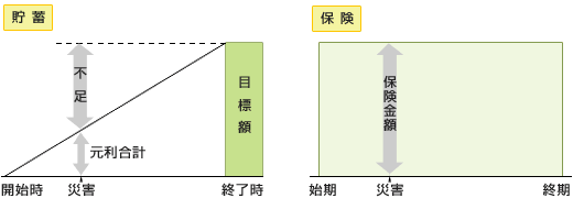 貯蓄　保険