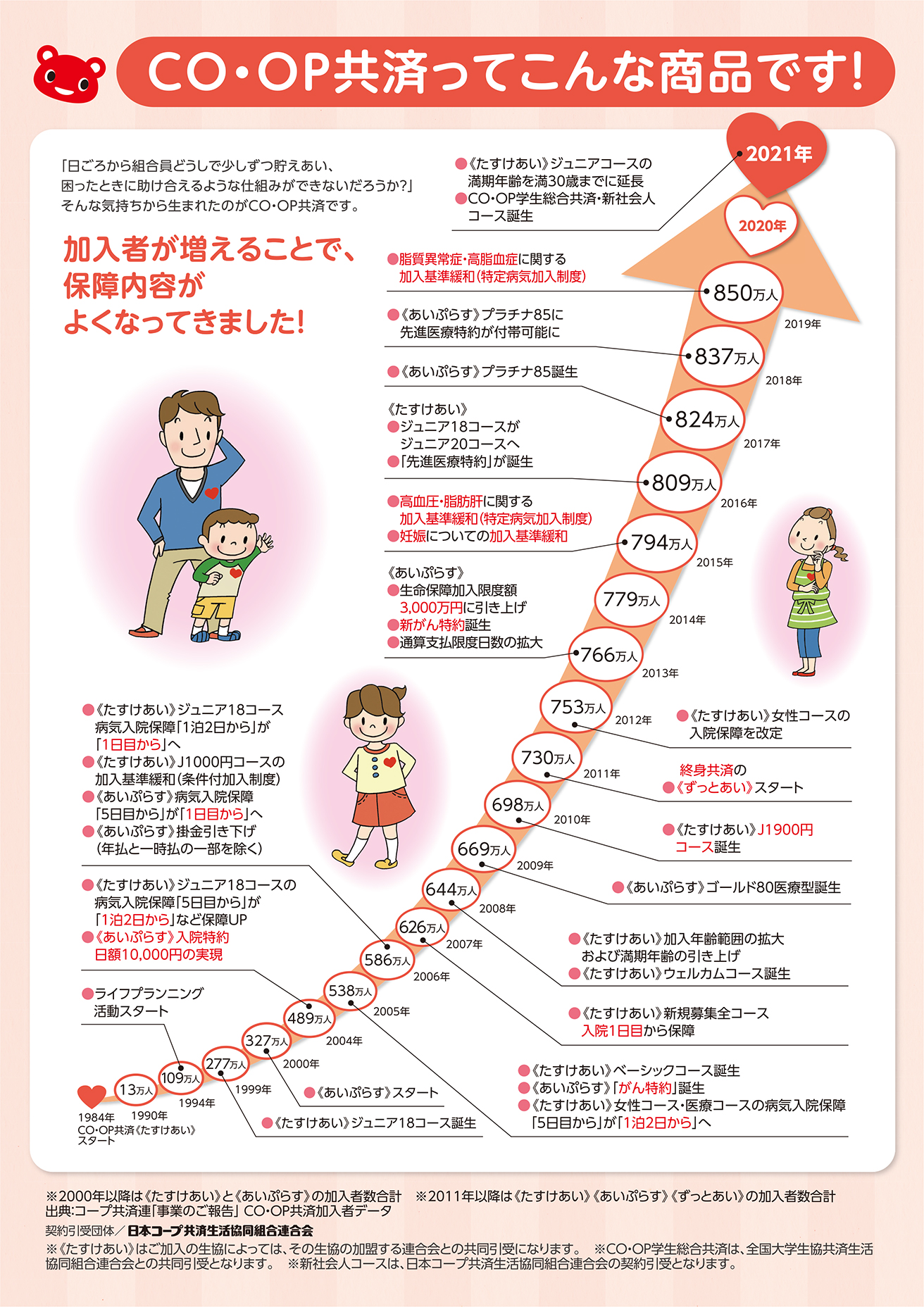 商品改定のあゆみ