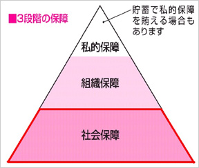 ①いくら必要？保障額の考え方