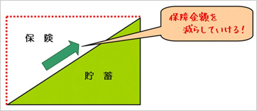 ②保障商品の選び方