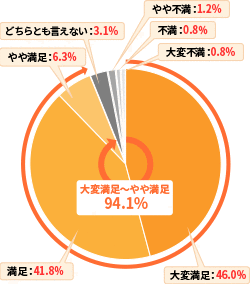 補償内容