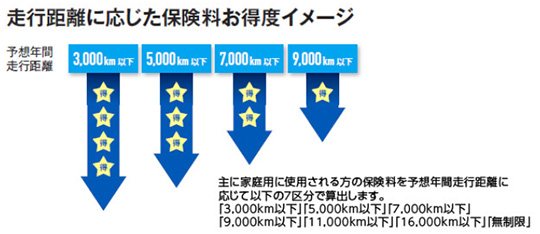 保険料は走る分だけ