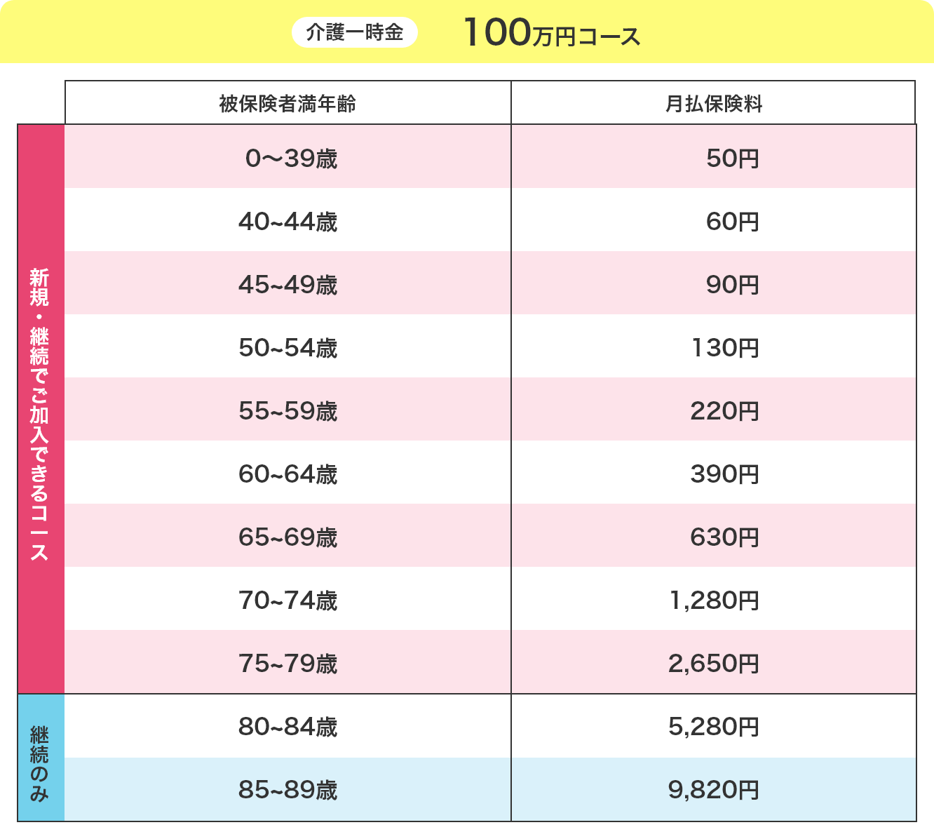 介護一時金 100万円コース