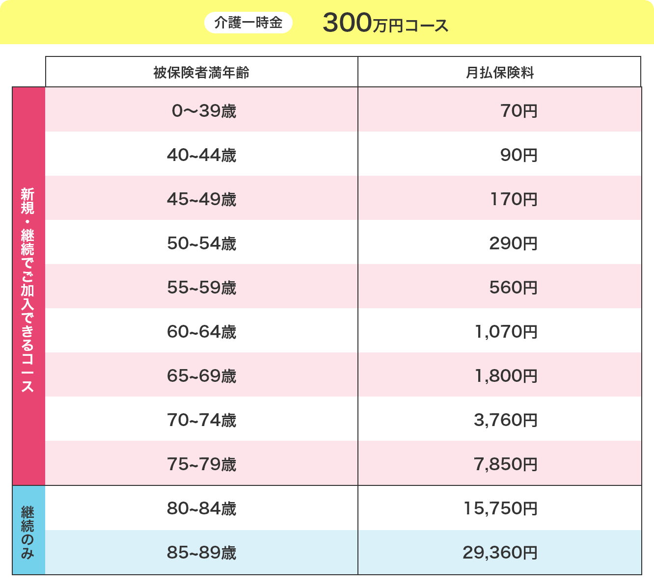 介護一時金 300万円コース