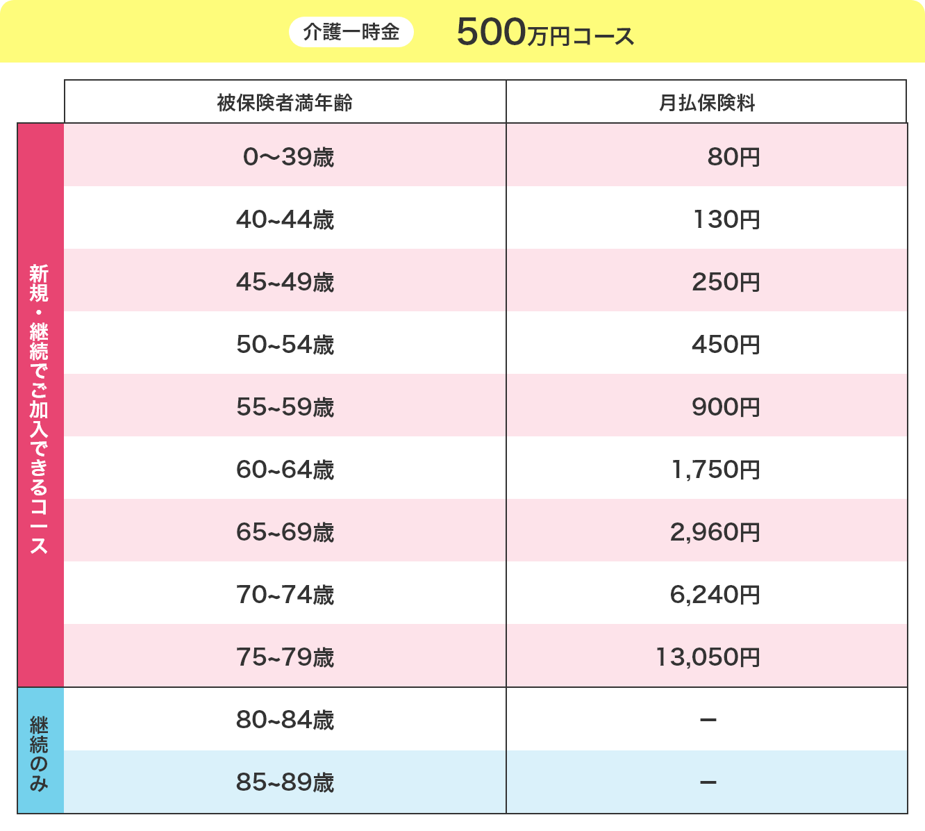 介護一時金 500万円コース