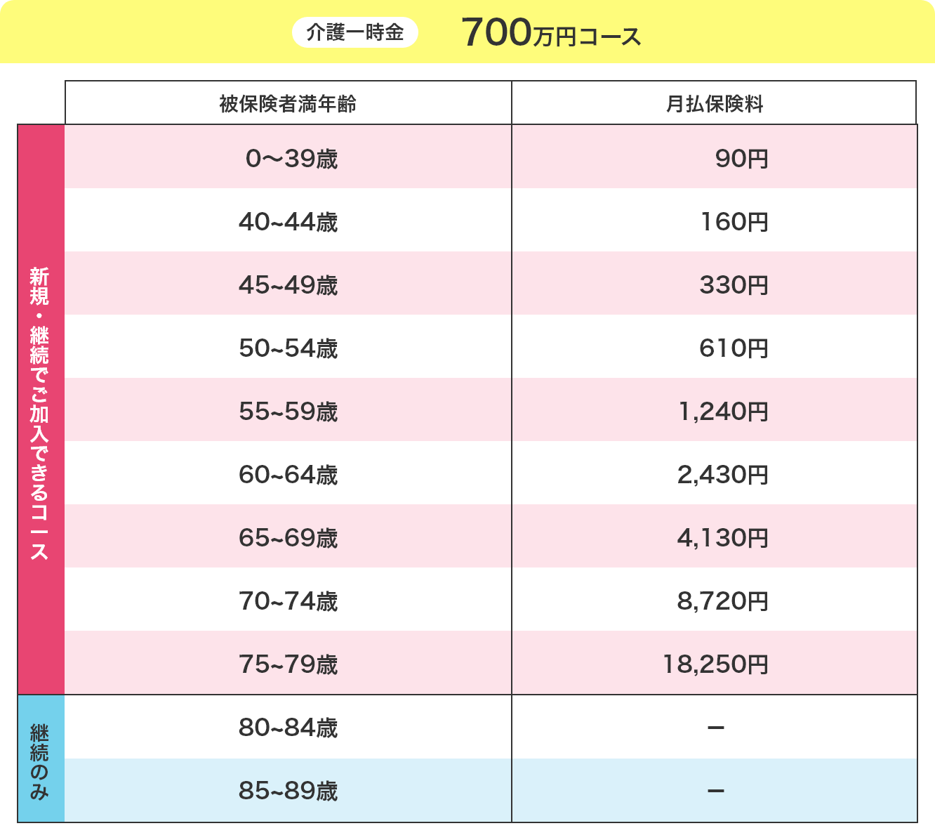 介護一時金 700万円コース