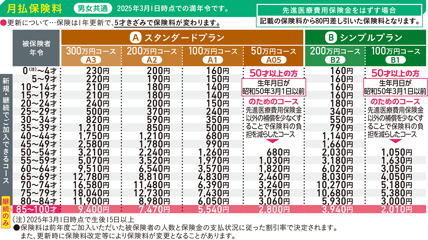 月払保険料