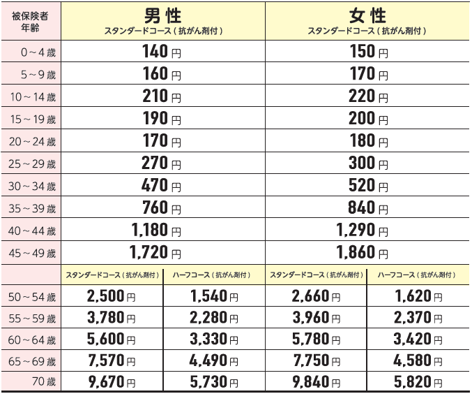 月額保険料一覧