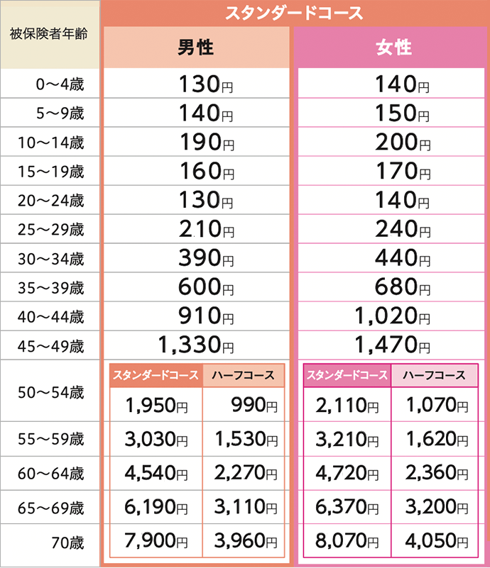 月額保険料一覧