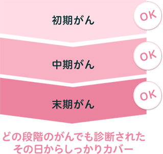 初期がん OK、中期がん OK、末期がん OK|どの段階のがんでも診断されたその日からしっかりカバー