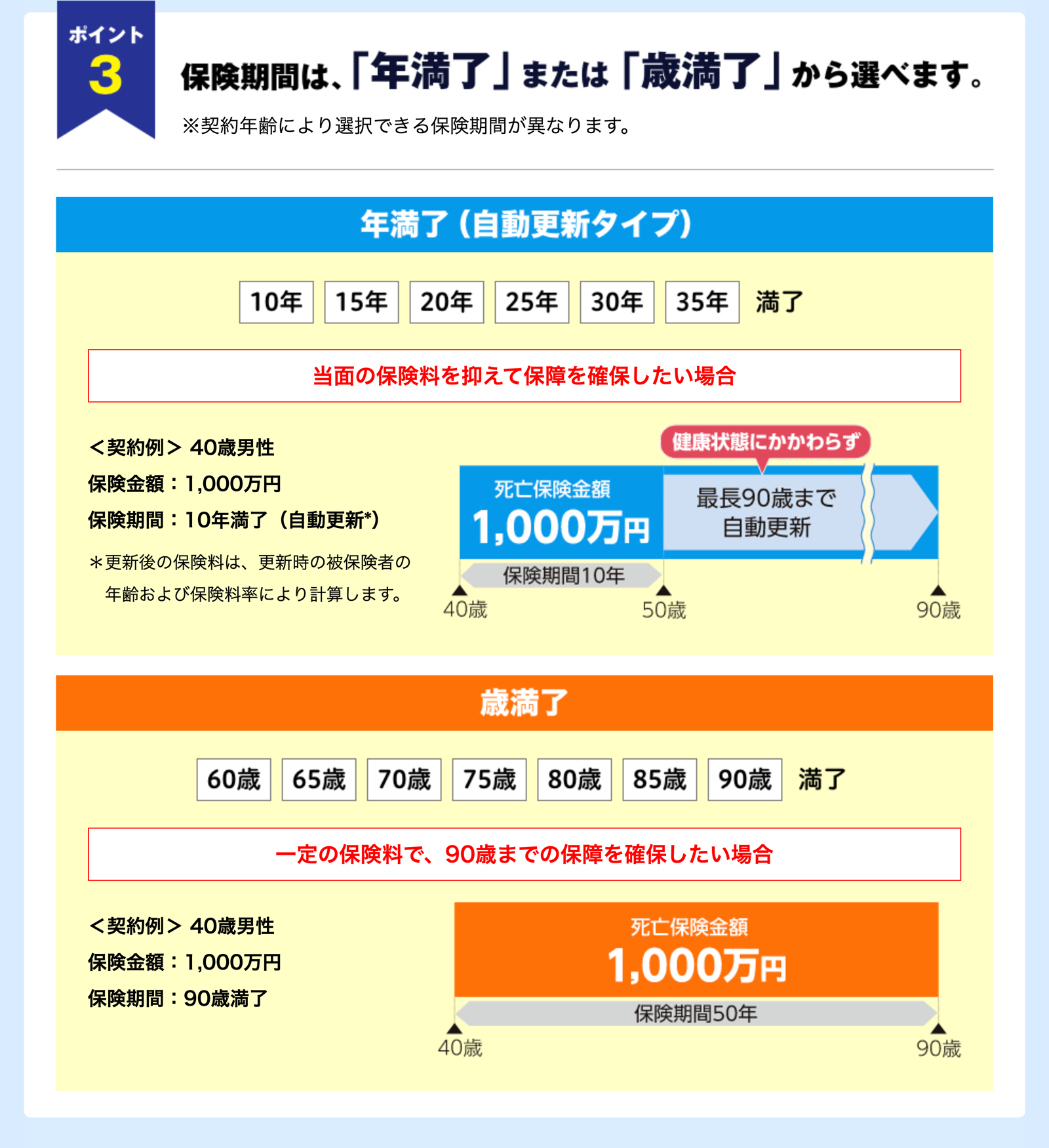 ポイント3 保険期間は、「年満了」または「歳満了」から選べます。