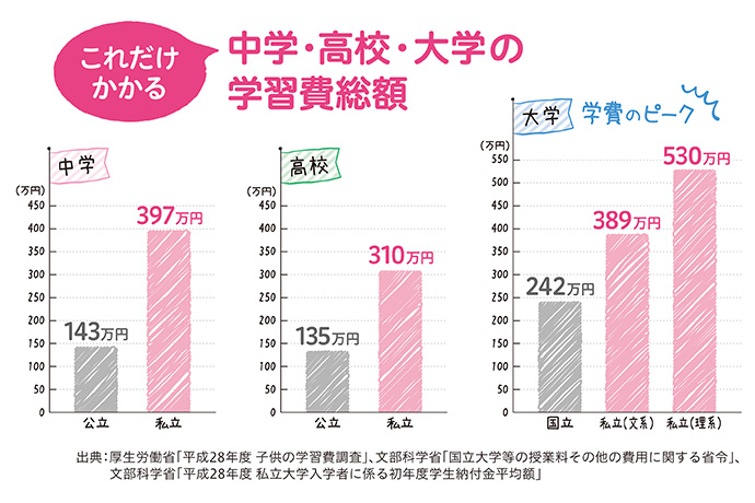 保険 コープ 共済 学資