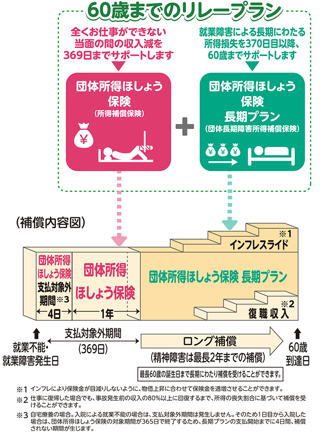 補償内容