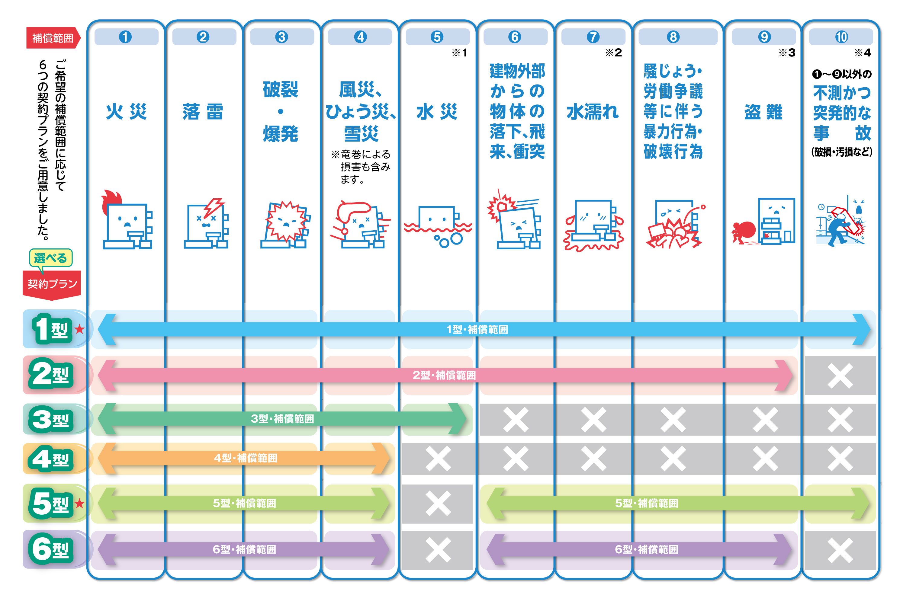 建物や家財の「基本補償」６プラン