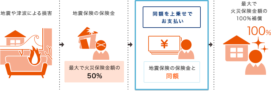 損保 保険 ソニー 火災 ソニー損保の新ネット火災保険