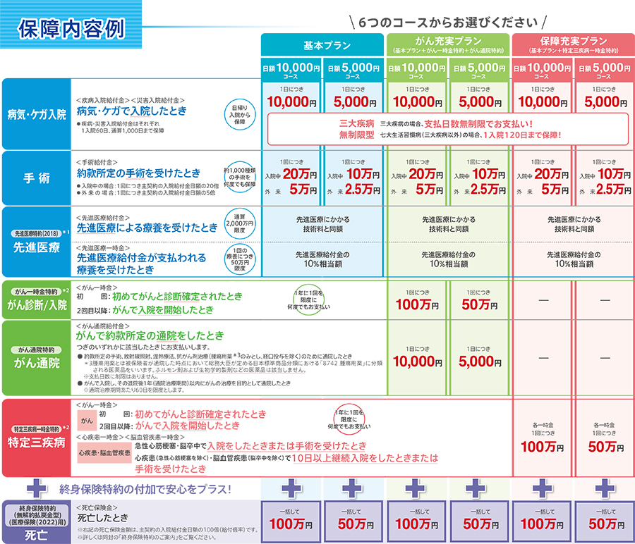 医療保険 新cure パルシステムの保障 共済 保険