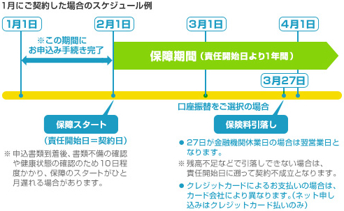 お手続きのスケジュール