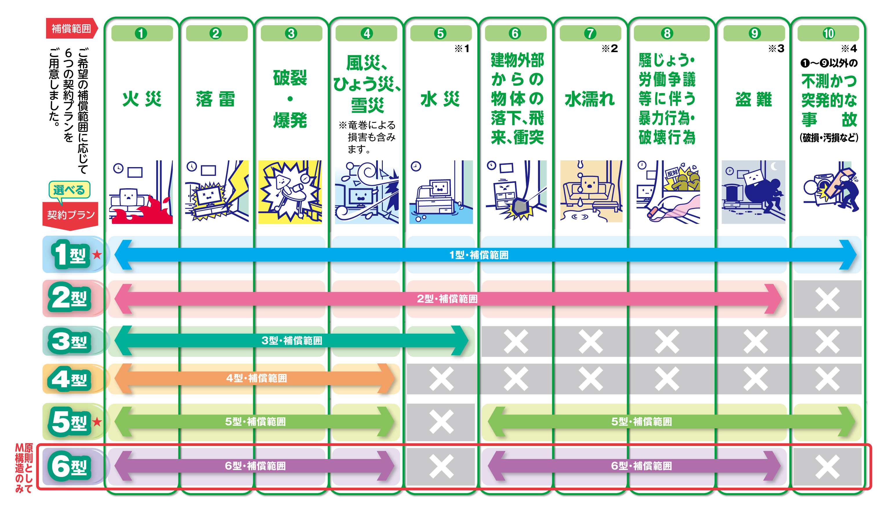 家財の「基本補償」６プラン