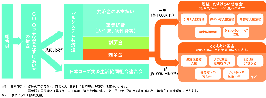 「たすけあい活動助成金」のしくみ