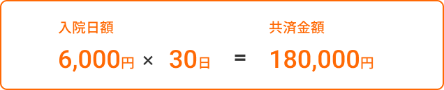 入院日額 6,000円 × 30日 = 共済金額 180,000円